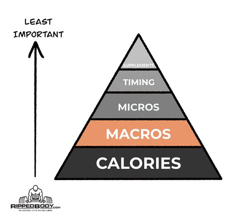 How To Set Your Macros For Fat Loss and Muscle Growth