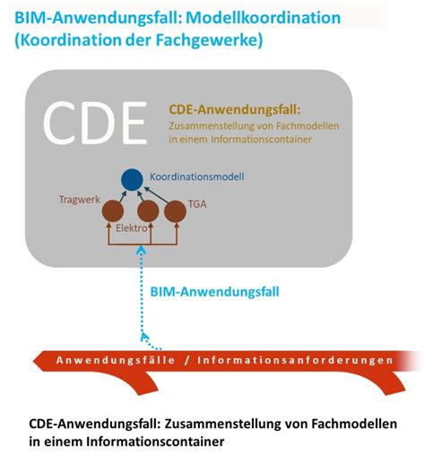 DIN SPEC 91391 Teil 2 CDE für BIM Projekte AGT Akademie