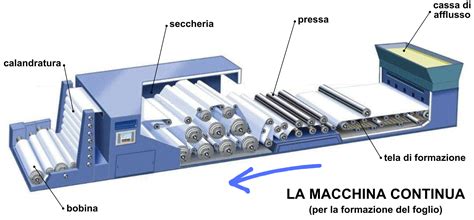 Produzione Della Carta Tecnologiaduepuntozero It