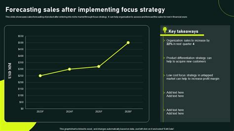 Forecasting Sales After Implementing Focus Strategy Gaining Competitive