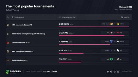 Esports Viewership Breakdown With Esports Charts October 2022