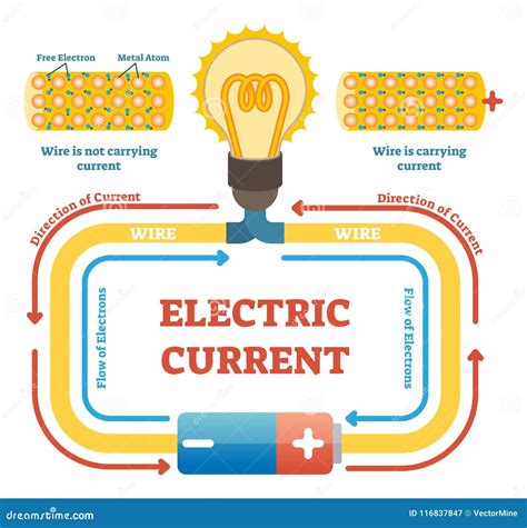 Ejemplo Del Vector Del Ejemplo Del Concepto De La Corriente Eléctrica