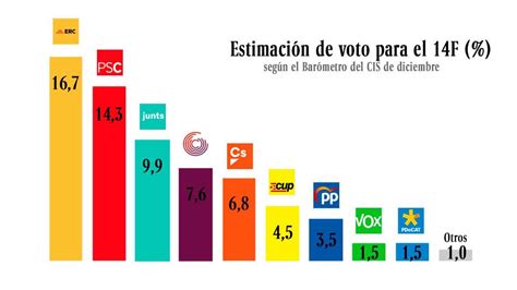 Erc Ganaría Las Elecciones En Cataluña Y El Psc Sería Segunda Fuerza