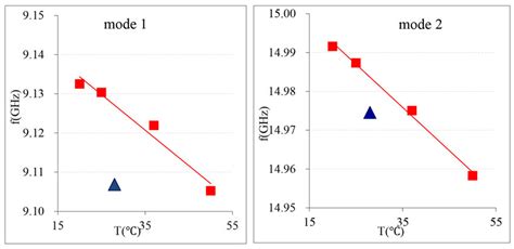 Reproducibility Test For Mode 1 And 2 Download Scientific Diagram