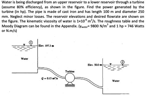 Solved Water Is Being Discharged From An Upper Reservoir To Chegg