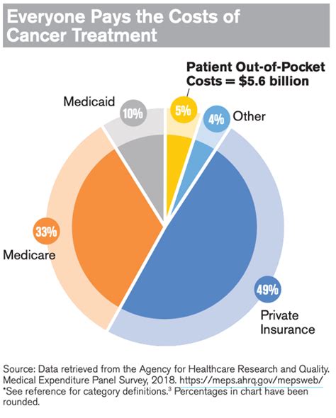 Cancer Costs Options For Care In The United States World Cancer Day