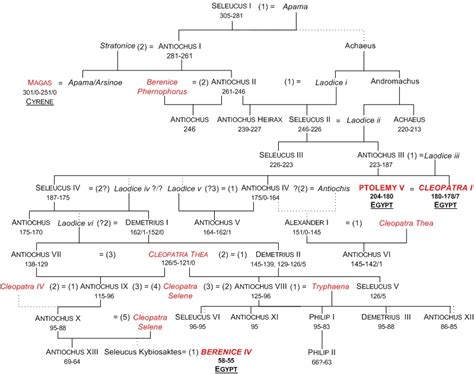 Seleucid Dynasty