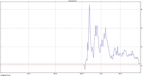 DeFi Development Share Price. DFDV - Stock Quote, Charts, Trade History ...