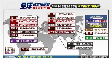 全球逾143萬例確診 死亡人數突破8萬人 20200408 公視晚間新聞 Youtube