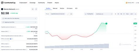 Manta Network In Listing Su Binance Token Manta A 3 Dollari