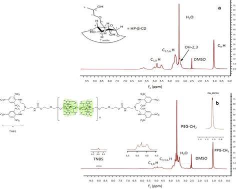 Figure 1 from Synthesis of 2 hydroxypropyl β cyclodextrin pluronic