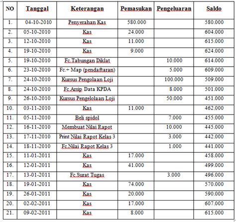 Pembukuan Sederhana Contoh Laporan Keuangan Pemasukan Dan Pengeluaran Excel Berbagai Contoh