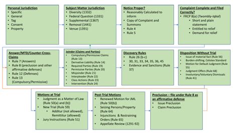 Civ Pro Flowchart Outline