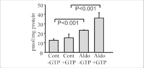 Stimulation Of Methylation By Aldosterone In Ccd Cells Ccd Cells