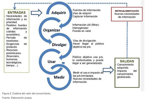 PROCESOS Y FACTORES CLAVES DE LA GESTIÓN DEL CONOCIMIENTO