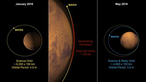 Maven Aerobraking To Achieve Science And Relay Orbit Nasa Mars