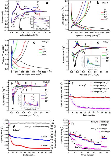 A Cv Curves Of The Sno2 1 Nanoparticles At A Scan Rate Of 01 Mv S⁻¹ Download Scientific