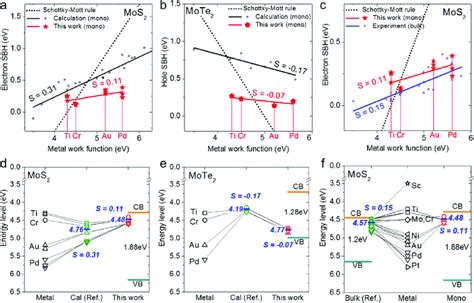 Fermi Level Pinning Of Mos And Mote A B Sbh Of Mos And Mote