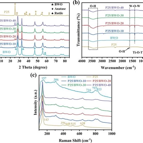 A XRD Patterns B FT IR Spectra And C Raman Spectra Of The