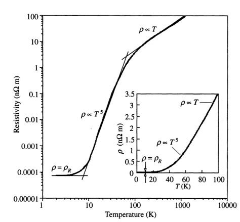 How greatly can heat increase resistance? - Electrical Engineering Stack Exchange