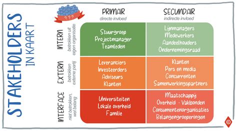 Stakeholdersanalyse Maken In Stappen Incl Template