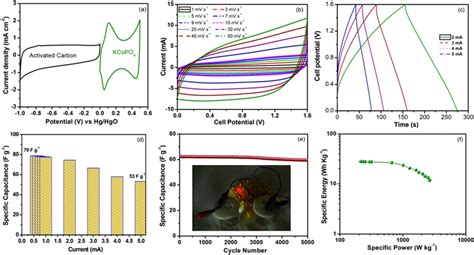 A Comparative Cyclic Voltammograms Of Ac And Kcopo Electrodes B