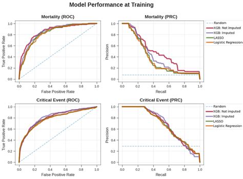 Comparison Of The Performance Of The Xgboost And Baseline Models Download Scientific Diagram