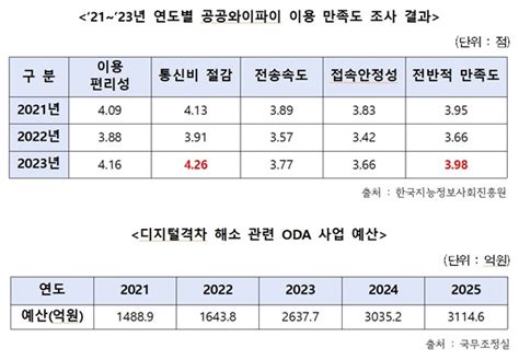 황정아 의원 윤 정부 국내 공공장소 와이파이 예산 전액 삭감 오마이뉴스