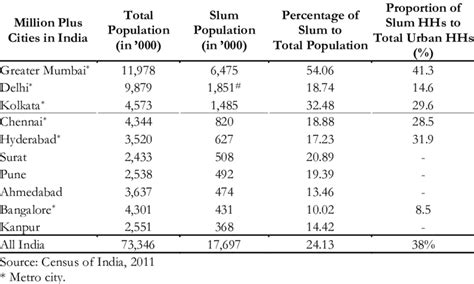 Slum Population In Million Plus Indian Cities Download Scientific Diagram