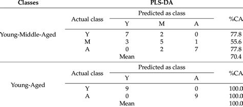 Cross Validation Confusion Matrices For The Classification Between