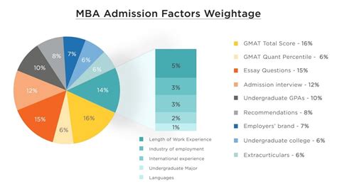 Mba Application Process Gmat Score Weightage And Other Factors