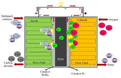 Direct Methanol Fuel Cell