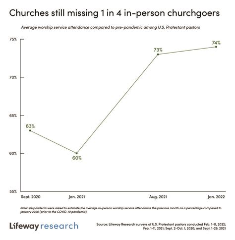 Churches Still Recovering From Pandemic Losses Lifeway Research