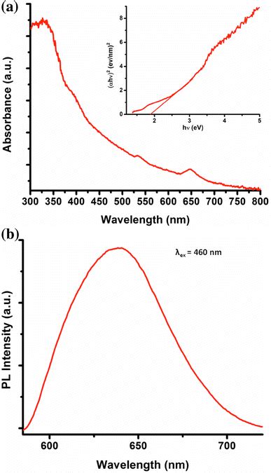 A Uvvis Optical Absorption Spectrum Along With The Taucs Plot Download Scientific Diagram