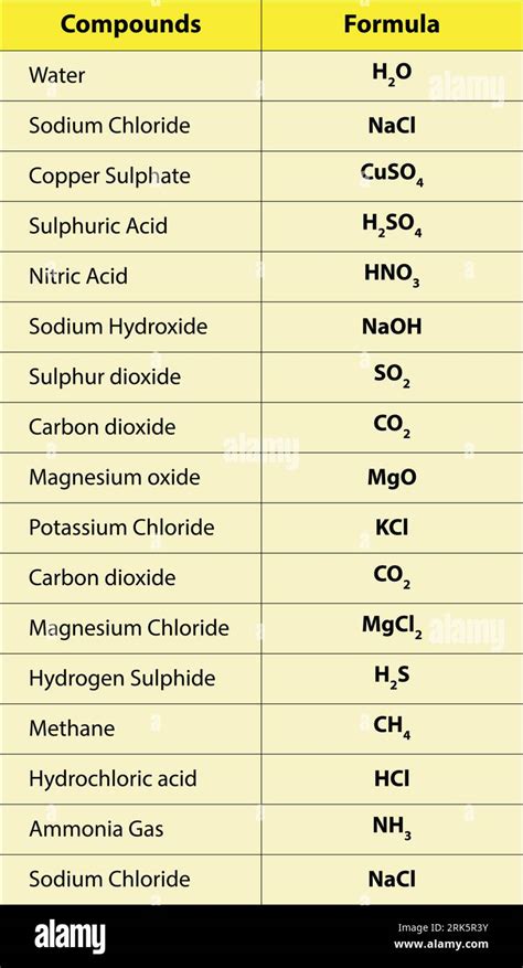 chemistry formulas Science knowledge education. International System Of ...