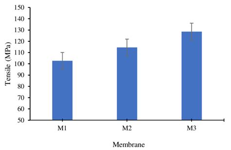 Tensile Strength Of Prepared Membranes Download Scientific Diagram