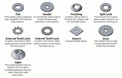 Visual Glossary Of Screws, Nuts and Washers — DO IT: Projects, Plans ...