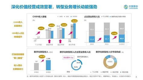 浅读下中国移动2022年度中期业绩 知乎