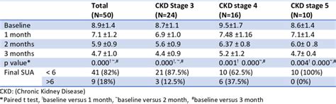 Baseline And Follow Up Serum Uric Acid After Febuxostat Treatment In