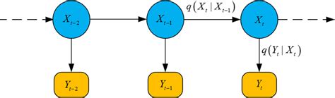 Markov process model of the states | Download Scientific Diagram