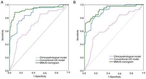 Predictive Nomogram Using Multimodal Ultrasonographic Features For