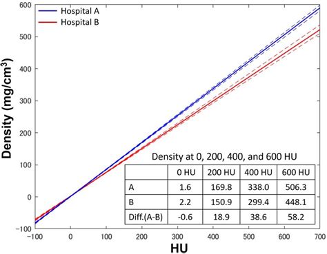 Relationship Between Radiodensity Horizontal Axis And Tissue Density