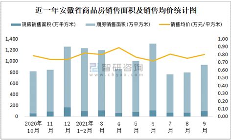 2021年9月安徽省销售商品房93406万平方米销售均价约为08万元平方米智研咨询产业信息网