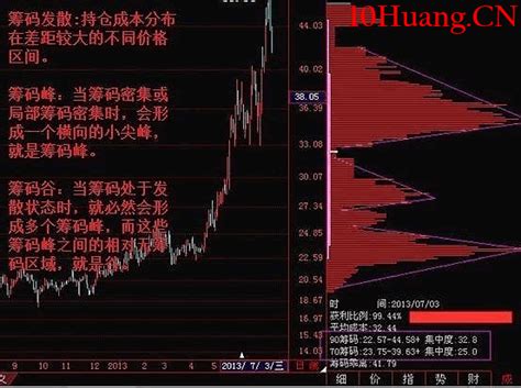 股票筹码分布运用详解（图解） 拾荒网专注股票涨停板打板技术技巧进阶的炒股知识学习网