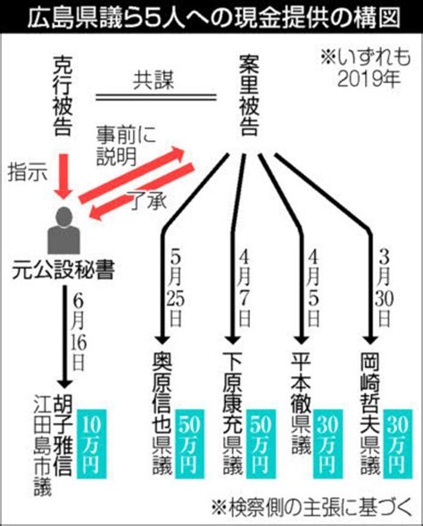 【激震 元法相夫妻公判】案里被告、21日に東京地裁で判決 現金趣旨どう判断【写真】 中国新聞デジタル