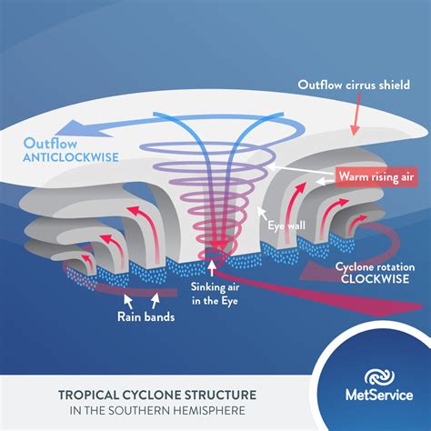 Structure Of Cyclones