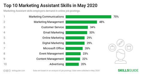 Marketing Assistant Skills For Resume 2020 Skillsguide