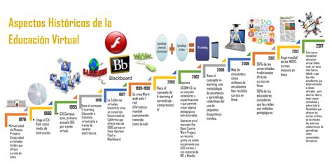 Ed Cate En La Nube Linea De Tiempo De La Educaci N Virtual Por