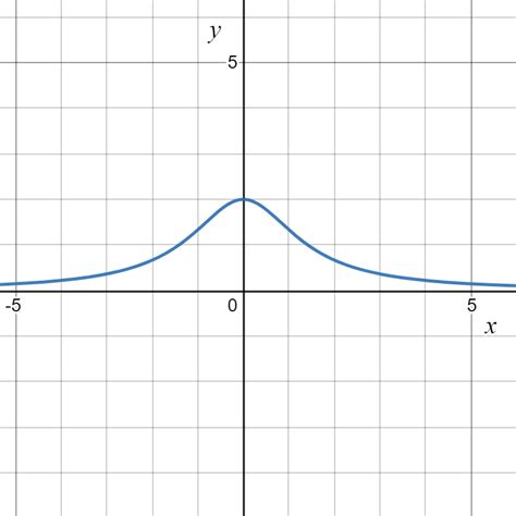 Graph The Function Yfrac 4 X22 Quizlet