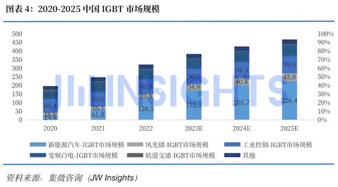 集微咨询发布 《2022年中国igbt市场研究报告》 Icspec